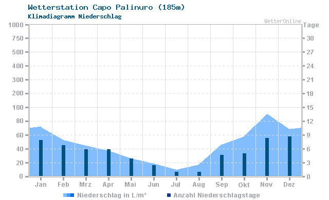 Klimadiagramm Niederschlag Capo Palinuro (185m)