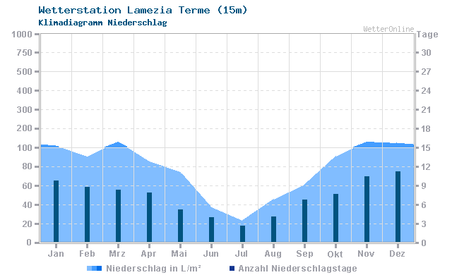 Klimadiagramm Niederschlag Lamezia Terme (15m)