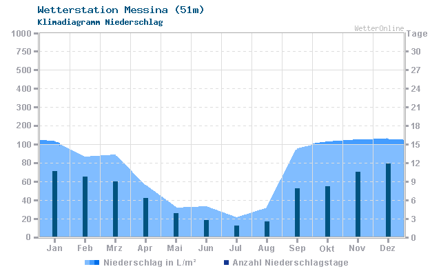 Klimadiagramm Niederschlag Messina (51m)