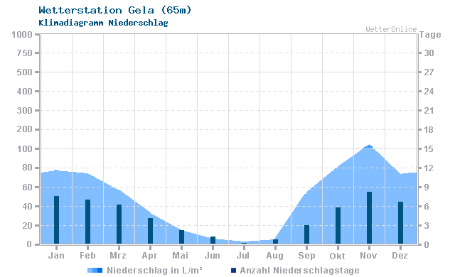 Klimadiagramm Niederschlag Gela (65m)