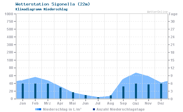 Klimadiagramm Niederschlag Sigonella (22m)