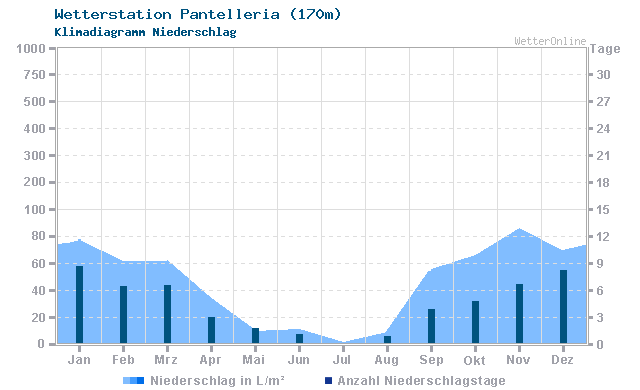 Klimadiagramm Niederschlag Pantelleria (170m)
