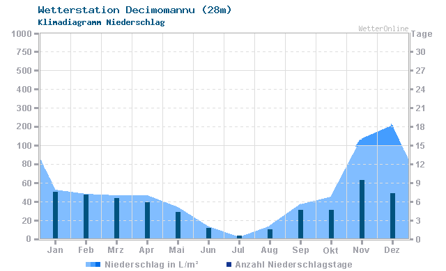 Klimadiagramm Niederschlag Decimomannu (28m)