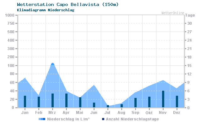 Klimadiagramm Niederschlag Capo Bellavista (150m)