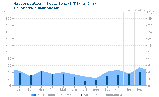 Klimadiagramm Niederschlag Thessaloniki/Mikra (4m)