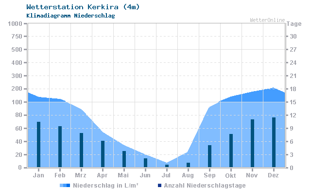 Klimadiagramm Niederschlag Kerkira (4m)