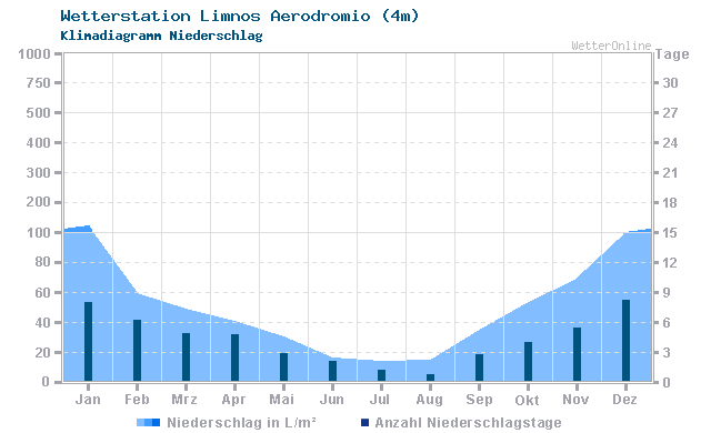 Klimadiagramm Niederschlag Limnos Aerodromio (4m)