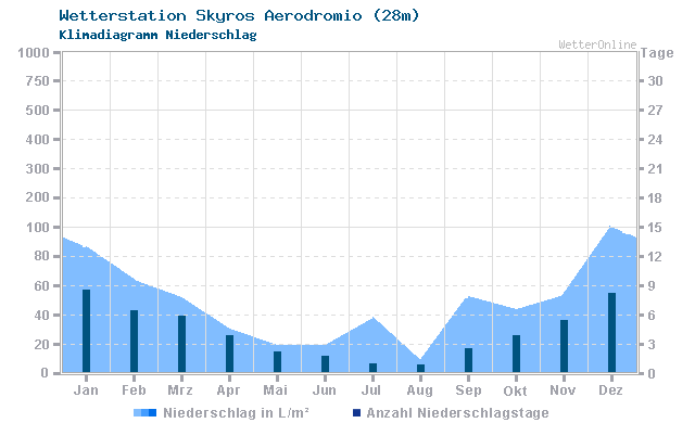 Klimadiagramm Niederschlag Skyros Aerodromio (28m)