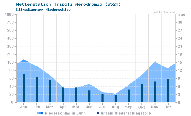 Klimadiagramm Niederschlag Tripoli Aerodromio (652m)