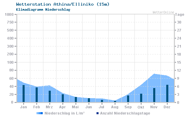 Klimadiagramm Niederschlag Athina/Elliniko (15m)