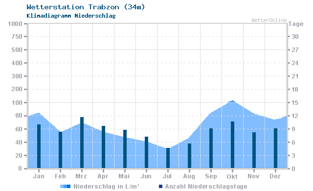 Klimadiagramm Niederschlag Trabzon (34m)