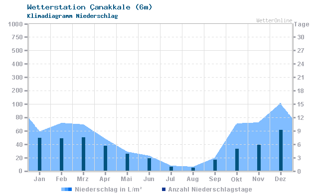 Klimadiagramm Niederschlag Çanakkale (6m)