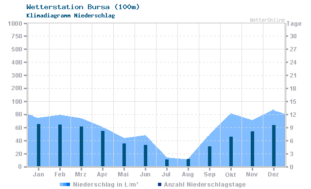 Klimadiagramm Niederschlag Bursa (100m)