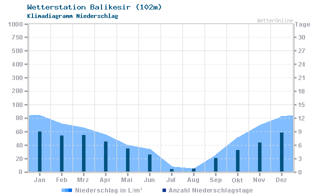 Klimadiagramm Niederschlag Balikesir (102m)