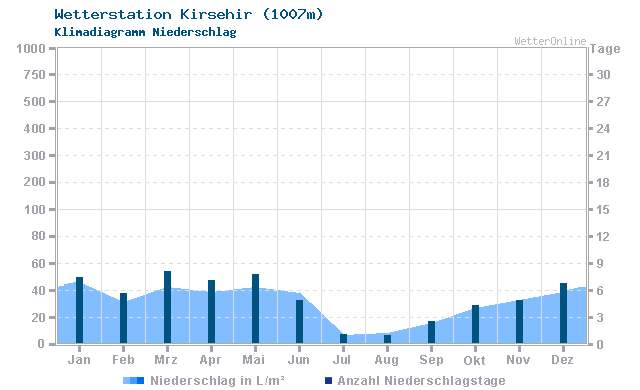 Klimadiagramm Niederschlag Kirsehir (1007m)