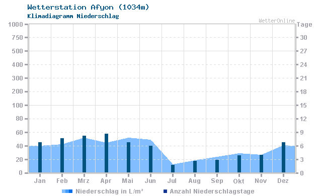 Klimadiagramm Niederschlag Afyon (1034m)