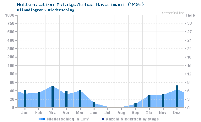 Klimadiagramm Niederschlag Malatya/Erhac Havalimani (849m)