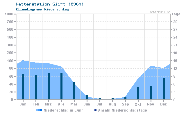 Klimadiagramm Niederschlag Siirt (896m)