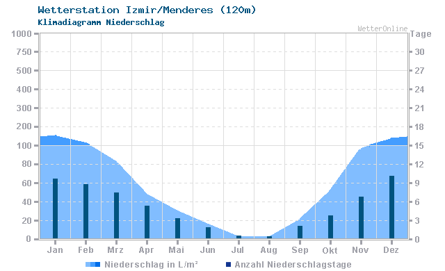 Klimadiagramm Niederschlag Izmir/Menderes (120m)