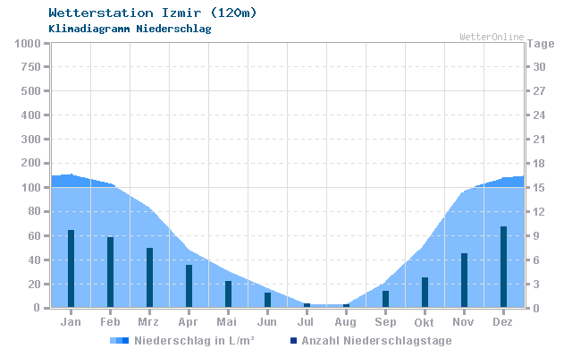 Klimadiagramm Niederschlag Izmir (120m)