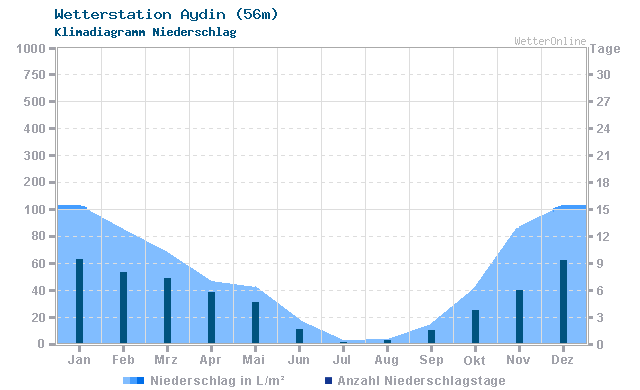 Klimadiagramm Niederschlag Aydin (56m)