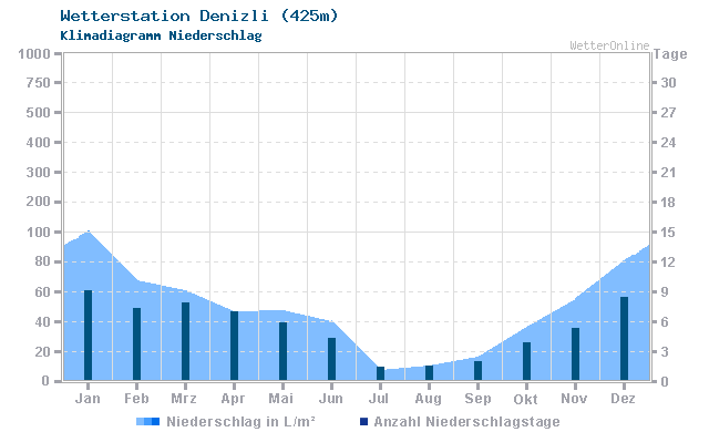 Klimadiagramm Niederschlag Denizli (425m)