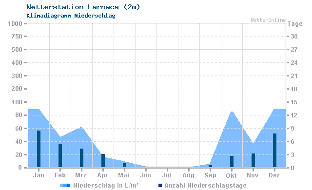 Klimadiagramm Niederschlag Larnaca (2m)