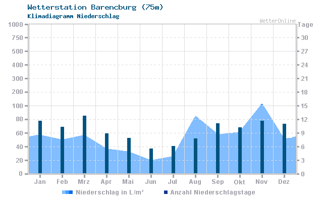 Klimadiagramm Niederschlag Barencburg (75m)