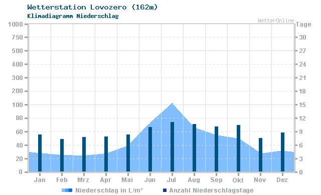 Klimadiagramm Niederschlag Lovozero (162m)
