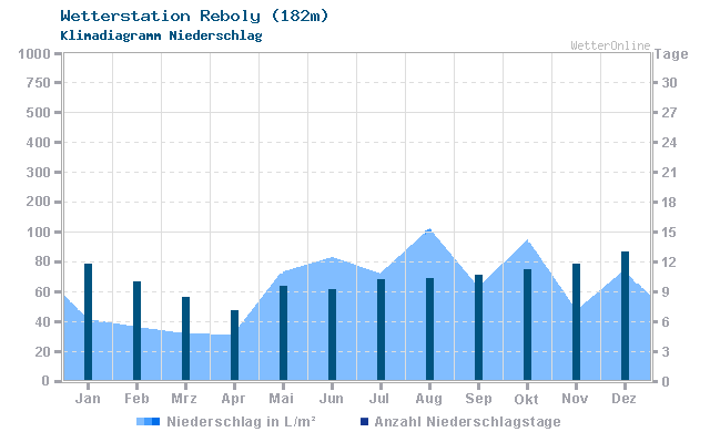 Klimadiagramm Niederschlag Reboly (182m)