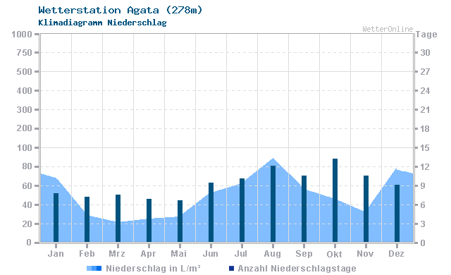 Klimadiagramm Niederschlag Agata (278m)