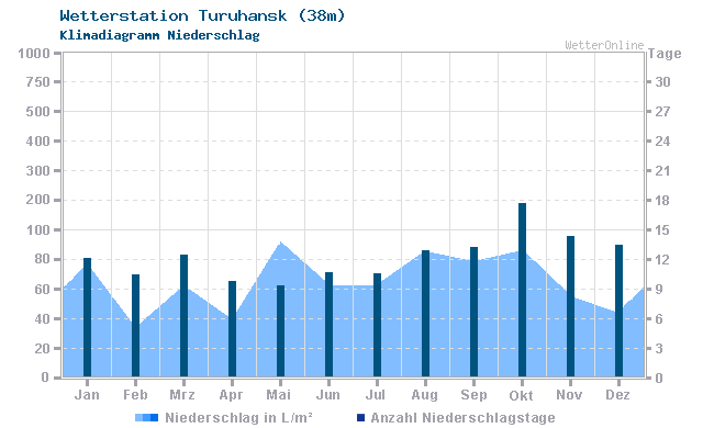 Klimadiagramm Niederschlag Turuhansk (38m)
