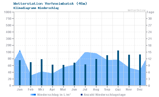 Klimadiagramm Niederschlag Verhneimbatsk (46m)