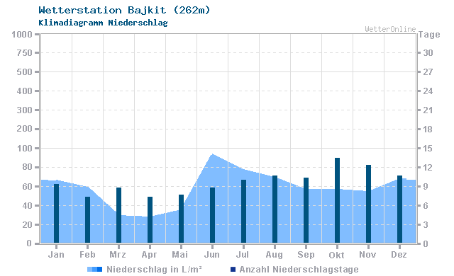 Klimadiagramm Niederschlag Bajkit (262m)