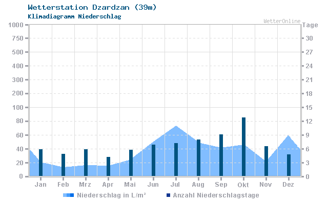 Klimadiagramm Niederschlag Dzardzan (39m)