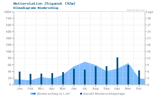 Klimadiagramm Niederschlag Zhigansk (92m)
