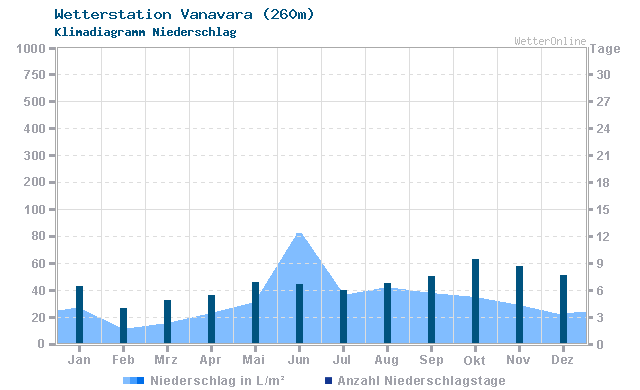 Klimadiagramm Niederschlag Vanavara (260m)