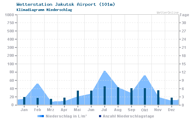 Klimadiagramm Niederschlag Jakutsk Airport (101m)