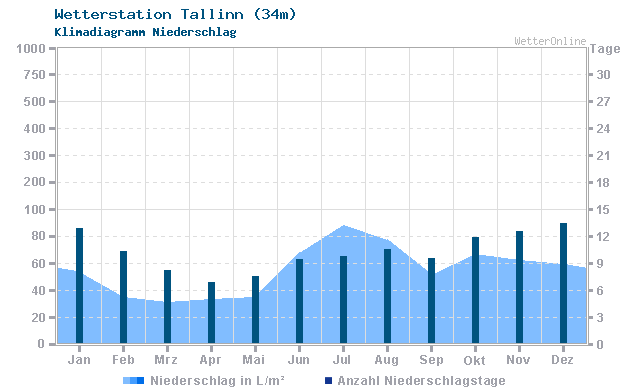 Klimadiagramm Niederschlag Tallinn (34m)