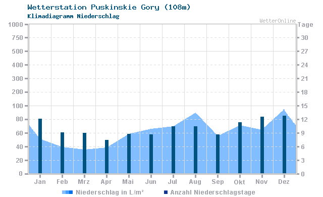 Klimadiagramm Niederschlag Puskinskie Gory (108m)