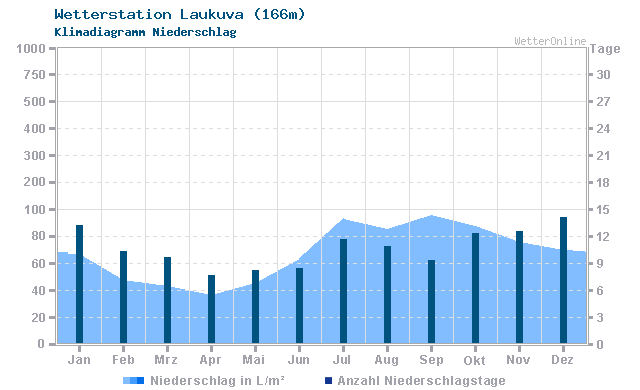 Klimadiagramm Niederschlag Laukuva (166m)