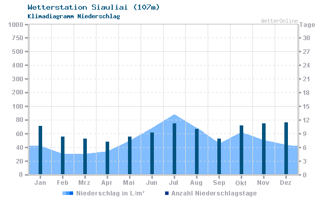 Klimadiagramm Niederschlag Siauliai (107m)