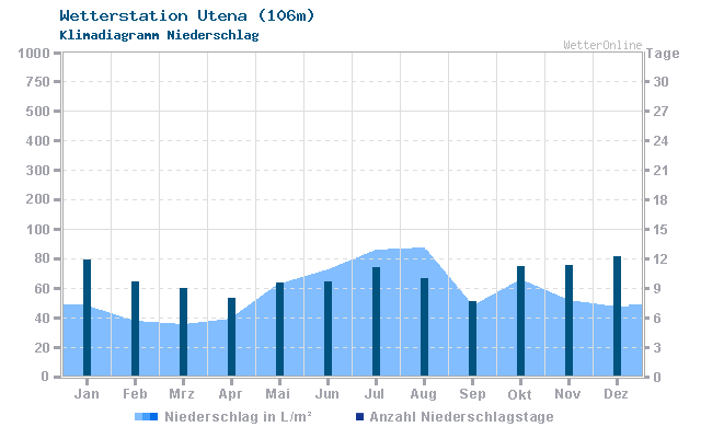 Klimadiagramm Niederschlag Utena (106m)