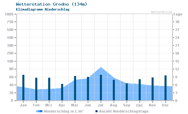 Klimadiagramm Niederschlag Grodno (134m)