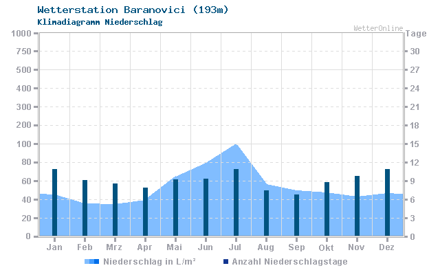 Klimadiagramm Niederschlag Baranovici (193m)