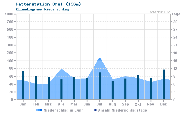 Klimadiagramm Niederschlag Orel (196m)