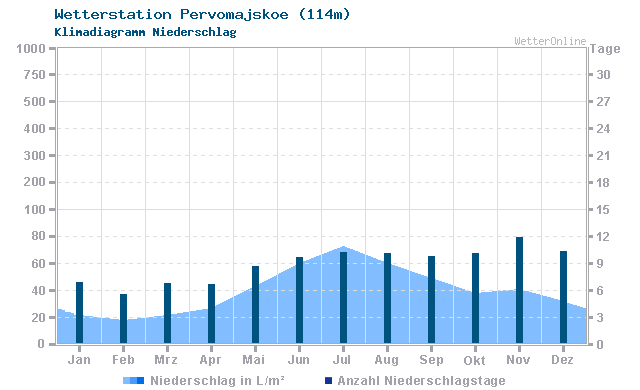 Klimadiagramm Niederschlag Pervomajskoe (114m)