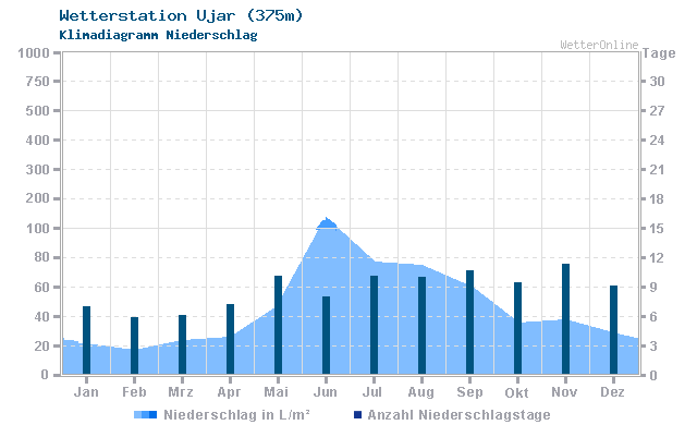 Klimadiagramm Niederschlag Ujar (375m)