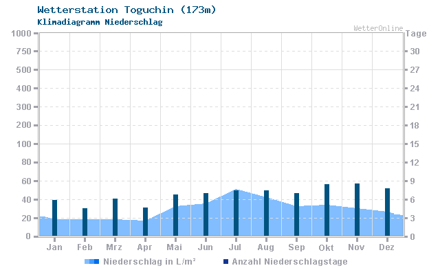 Klimadiagramm Niederschlag Toguchin (173m)