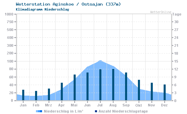 Klimadiagramm Niederschlag Aginskoe / Ostsajan (337m)